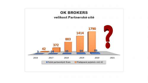Obchodní výsledky společnosti OK BROKERS s.r.o. v roce 2020